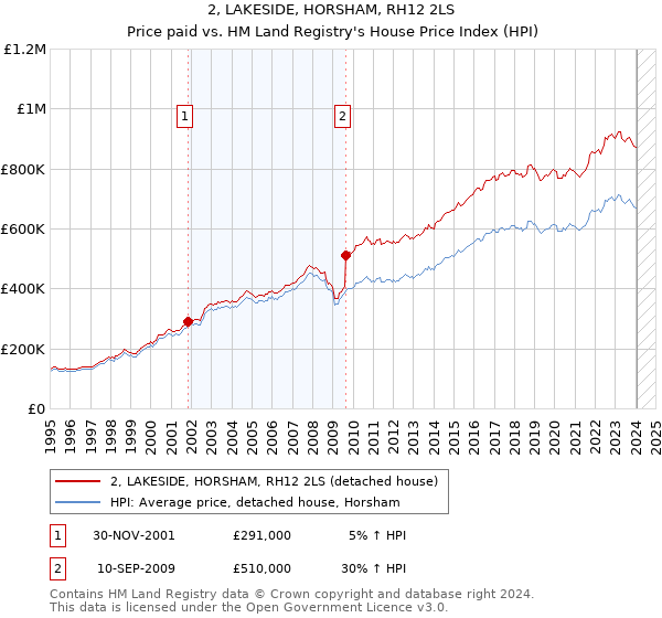 2, LAKESIDE, HORSHAM, RH12 2LS: Price paid vs HM Land Registry's House Price Index