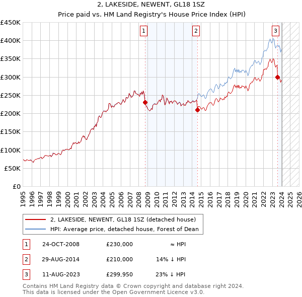 2, LAKESIDE, NEWENT, GL18 1SZ: Price paid vs HM Land Registry's House Price Index