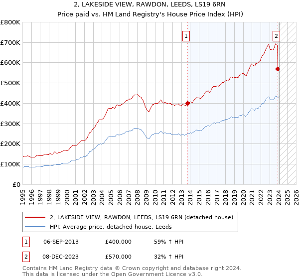 2, LAKESIDE VIEW, RAWDON, LEEDS, LS19 6RN: Price paid vs HM Land Registry's House Price Index