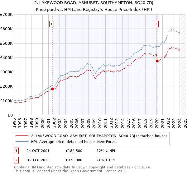 2, LAKEWOOD ROAD, ASHURST, SOUTHAMPTON, SO40 7DJ: Price paid vs HM Land Registry's House Price Index