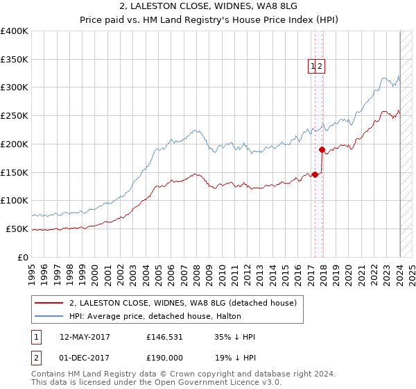 2, LALESTON CLOSE, WIDNES, WA8 8LG: Price paid vs HM Land Registry's House Price Index