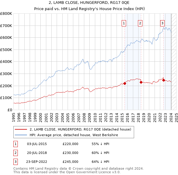 2, LAMB CLOSE, HUNGERFORD, RG17 0QE: Price paid vs HM Land Registry's House Price Index
