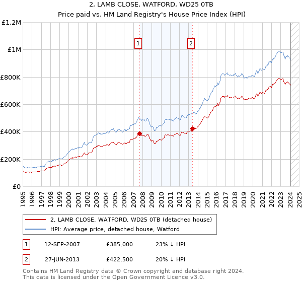 2, LAMB CLOSE, WATFORD, WD25 0TB: Price paid vs HM Land Registry's House Price Index