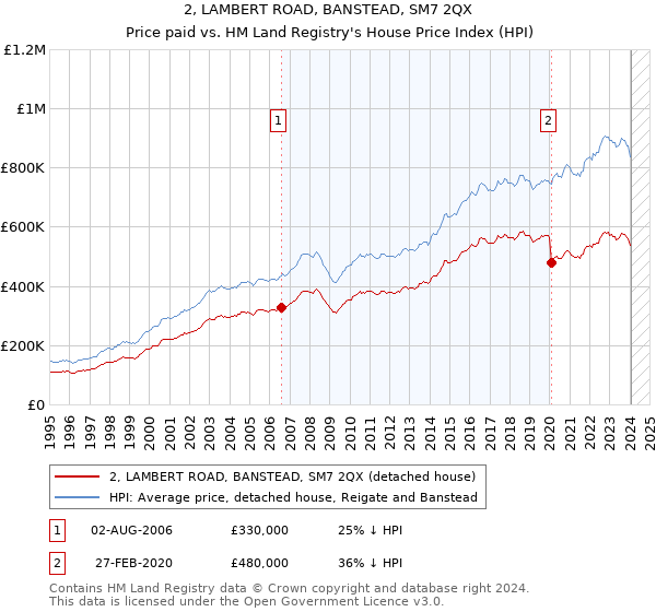 2, LAMBERT ROAD, BANSTEAD, SM7 2QX: Price paid vs HM Land Registry's House Price Index