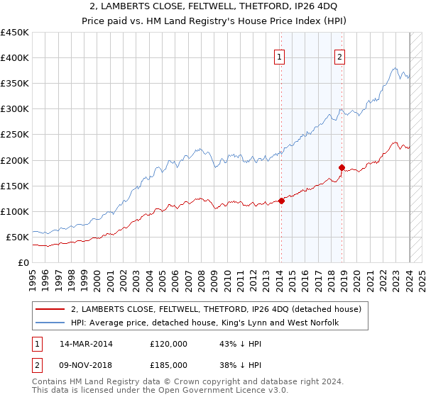 2, LAMBERTS CLOSE, FELTWELL, THETFORD, IP26 4DQ: Price paid vs HM Land Registry's House Price Index