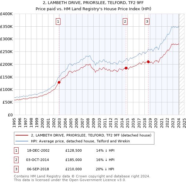 2, LAMBETH DRIVE, PRIORSLEE, TELFORD, TF2 9FF: Price paid vs HM Land Registry's House Price Index
