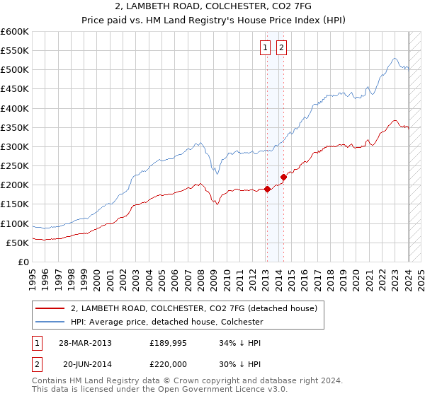 2, LAMBETH ROAD, COLCHESTER, CO2 7FG: Price paid vs HM Land Registry's House Price Index
