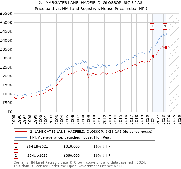 2, LAMBGATES LANE, HADFIELD, GLOSSOP, SK13 1AS: Price paid vs HM Land Registry's House Price Index