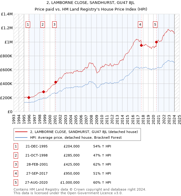 2, LAMBORNE CLOSE, SANDHURST, GU47 8JL: Price paid vs HM Land Registry's House Price Index