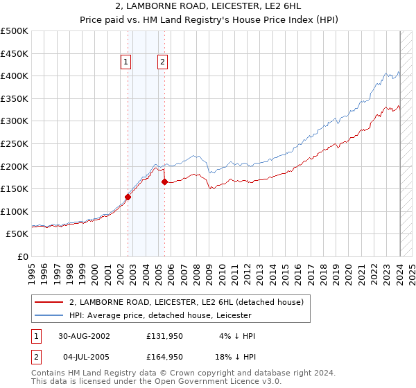 2, LAMBORNE ROAD, LEICESTER, LE2 6HL: Price paid vs HM Land Registry's House Price Index