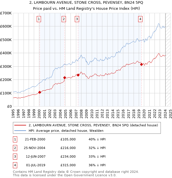 2, LAMBOURN AVENUE, STONE CROSS, PEVENSEY, BN24 5PQ: Price paid vs HM Land Registry's House Price Index