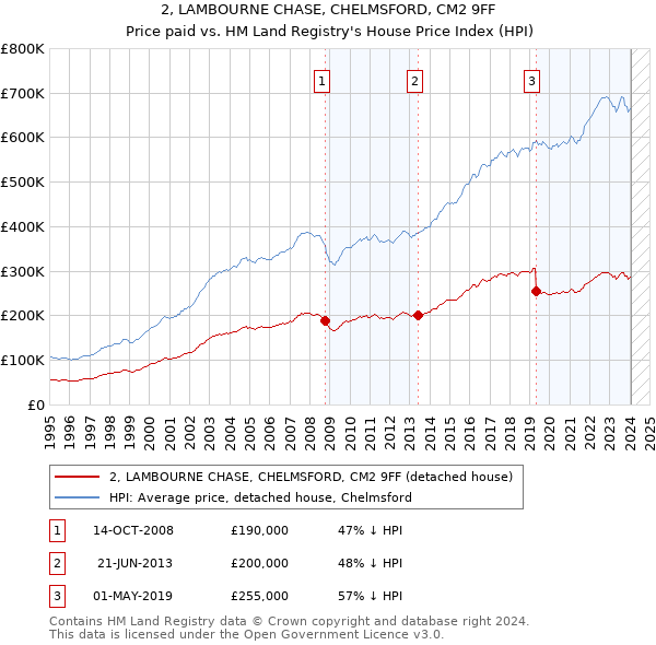 2, LAMBOURNE CHASE, CHELMSFORD, CM2 9FF: Price paid vs HM Land Registry's House Price Index