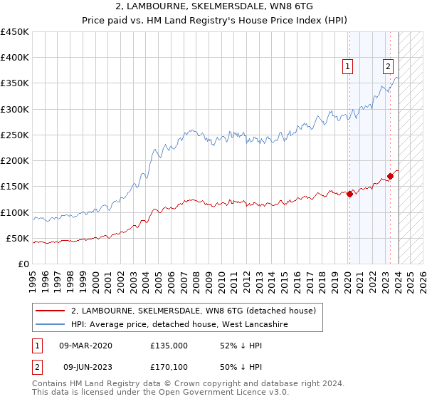 2, LAMBOURNE, SKELMERSDALE, WN8 6TG: Price paid vs HM Land Registry's House Price Index