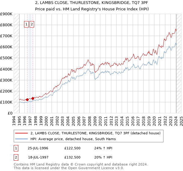 2, LAMBS CLOSE, THURLESTONE, KINGSBRIDGE, TQ7 3PF: Price paid vs HM Land Registry's House Price Index