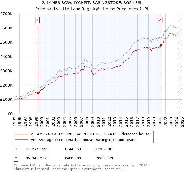 2, LAMBS ROW, LYCHPIT, BASINGSTOKE, RG24 8SL: Price paid vs HM Land Registry's House Price Index
