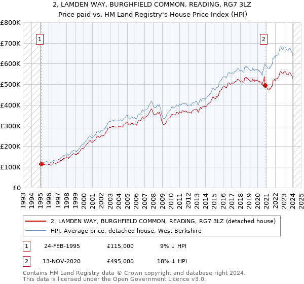 2, LAMDEN WAY, BURGHFIELD COMMON, READING, RG7 3LZ: Price paid vs HM Land Registry's House Price Index