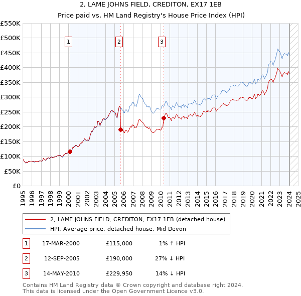 2, LAME JOHNS FIELD, CREDITON, EX17 1EB: Price paid vs HM Land Registry's House Price Index