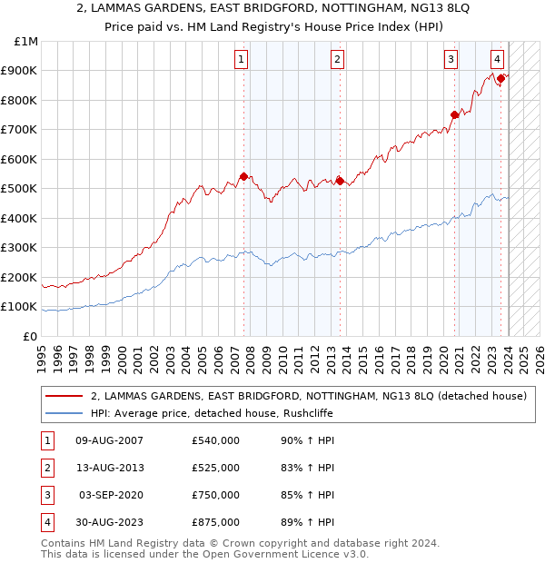 2, LAMMAS GARDENS, EAST BRIDGFORD, NOTTINGHAM, NG13 8LQ: Price paid vs HM Land Registry's House Price Index