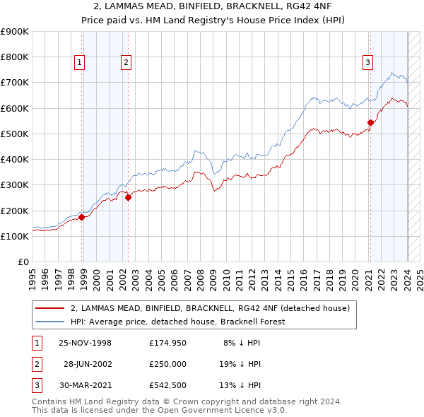 2, LAMMAS MEAD, BINFIELD, BRACKNELL, RG42 4NF: Price paid vs HM Land Registry's House Price Index