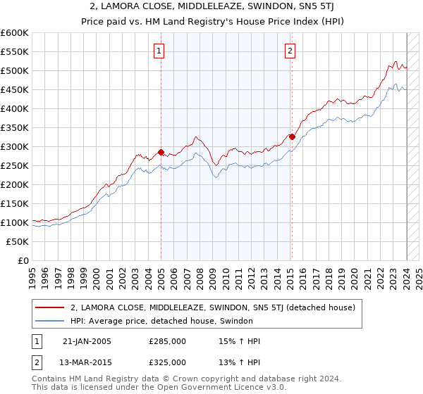 2, LAMORA CLOSE, MIDDLELEAZE, SWINDON, SN5 5TJ: Price paid vs HM Land Registry's House Price Index