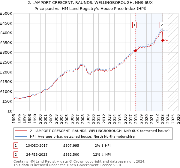 2, LAMPORT CRESCENT, RAUNDS, WELLINGBOROUGH, NN9 6UX: Price paid vs HM Land Registry's House Price Index
