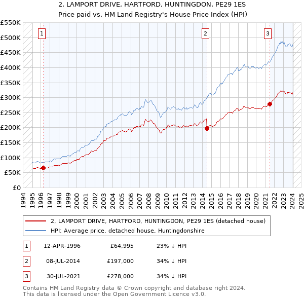 2, LAMPORT DRIVE, HARTFORD, HUNTINGDON, PE29 1ES: Price paid vs HM Land Registry's House Price Index