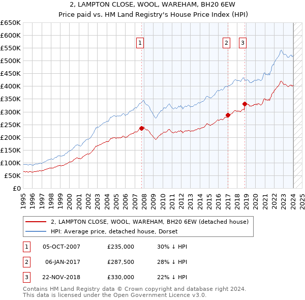2, LAMPTON CLOSE, WOOL, WAREHAM, BH20 6EW: Price paid vs HM Land Registry's House Price Index