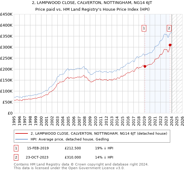 2, LAMPWOOD CLOSE, CALVERTON, NOTTINGHAM, NG14 6JT: Price paid vs HM Land Registry's House Price Index