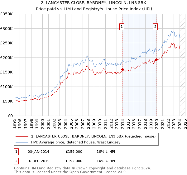 2, LANCASTER CLOSE, BARDNEY, LINCOLN, LN3 5BX: Price paid vs HM Land Registry's House Price Index