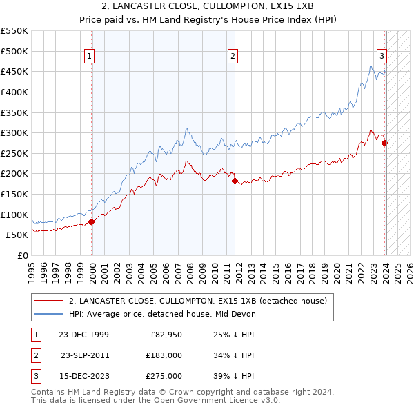 2, LANCASTER CLOSE, CULLOMPTON, EX15 1XB: Price paid vs HM Land Registry's House Price Index