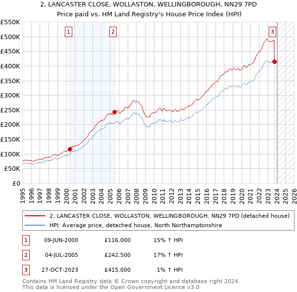 2, LANCASTER CLOSE, WOLLASTON, WELLINGBOROUGH, NN29 7PD: Price paid vs HM Land Registry's House Price Index