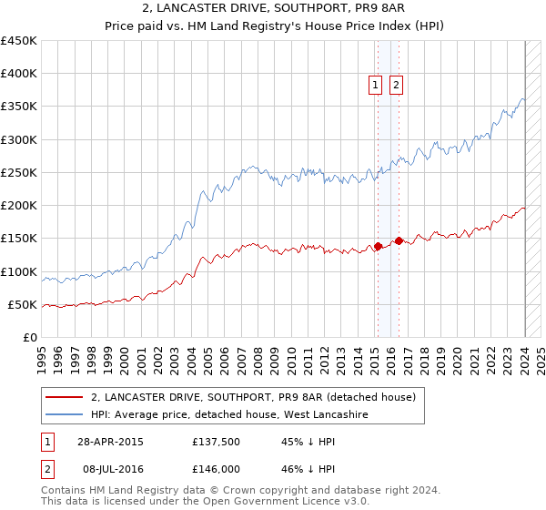 2, LANCASTER DRIVE, SOUTHPORT, PR9 8AR: Price paid vs HM Land Registry's House Price Index