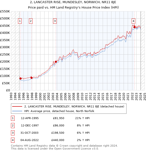 2, LANCASTER RISE, MUNDESLEY, NORWICH, NR11 8JE: Price paid vs HM Land Registry's House Price Index