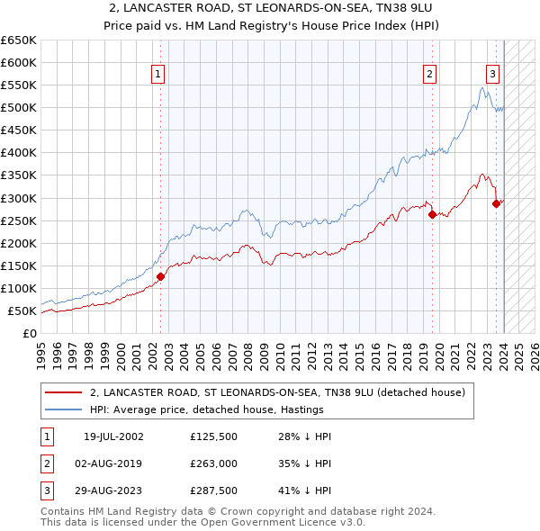 2, LANCASTER ROAD, ST LEONARDS-ON-SEA, TN38 9LU: Price paid vs HM Land Registry's House Price Index