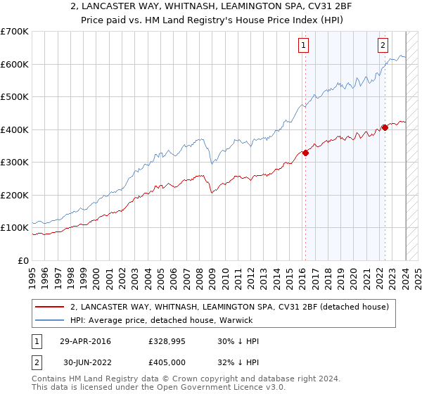 2, LANCASTER WAY, WHITNASH, LEAMINGTON SPA, CV31 2BF: Price paid vs HM Land Registry's House Price Index