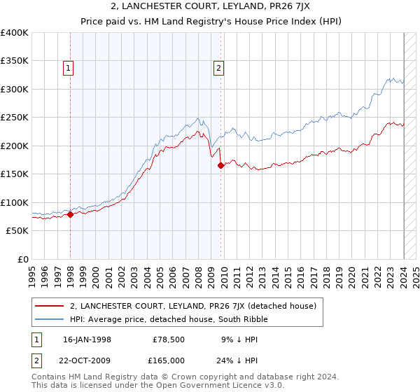 2, LANCHESTER COURT, LEYLAND, PR26 7JX: Price paid vs HM Land Registry's House Price Index
