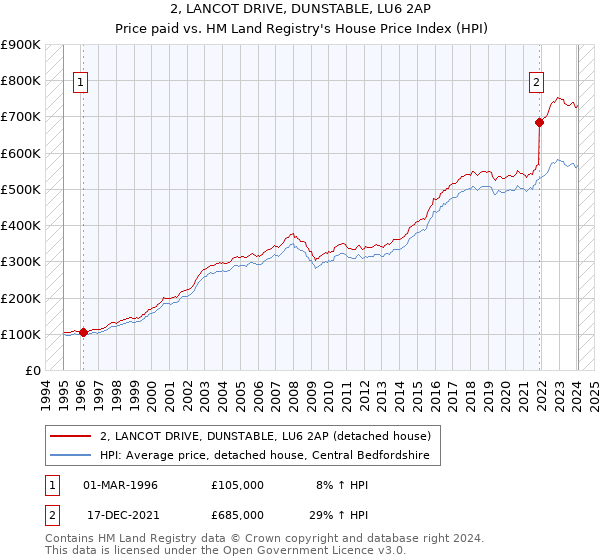 2, LANCOT DRIVE, DUNSTABLE, LU6 2AP: Price paid vs HM Land Registry's House Price Index