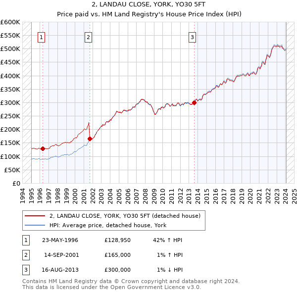 2, LANDAU CLOSE, YORK, YO30 5FT: Price paid vs HM Land Registry's House Price Index