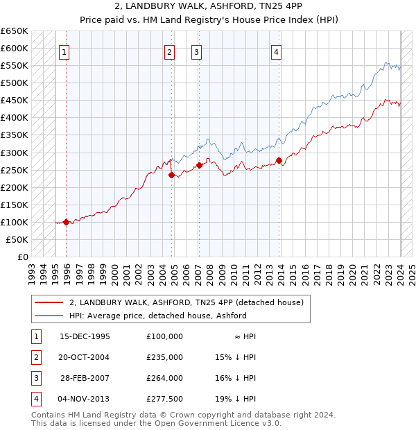 2, LANDBURY WALK, ASHFORD, TN25 4PP: Price paid vs HM Land Registry's House Price Index