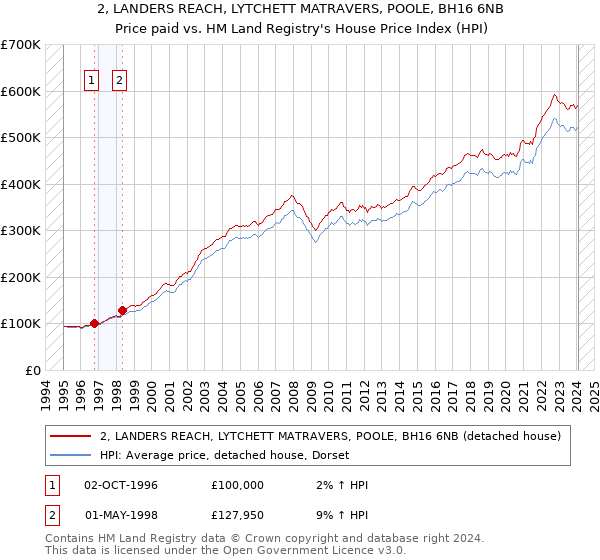 2, LANDERS REACH, LYTCHETT MATRAVERS, POOLE, BH16 6NB: Price paid vs HM Land Registry's House Price Index