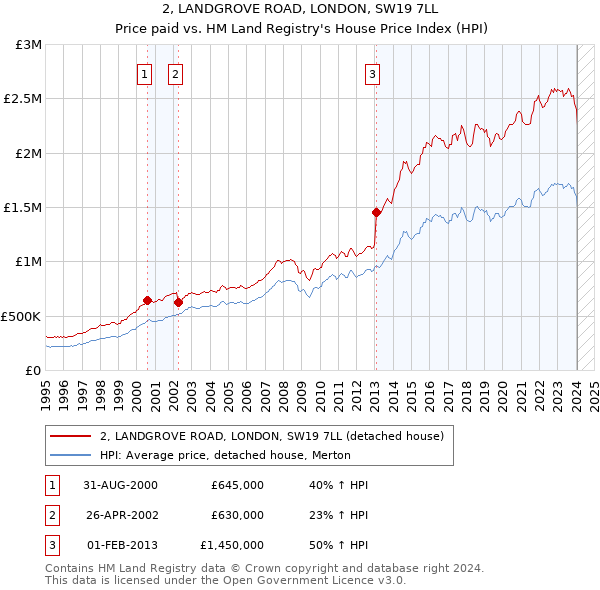 2, LANDGROVE ROAD, LONDON, SW19 7LL: Price paid vs HM Land Registry's House Price Index
