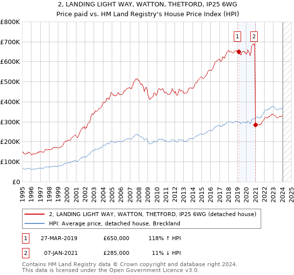 2, LANDING LIGHT WAY, WATTON, THETFORD, IP25 6WG: Price paid vs HM Land Registry's House Price Index