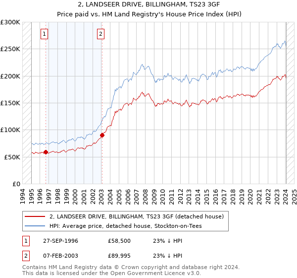 2, LANDSEER DRIVE, BILLINGHAM, TS23 3GF: Price paid vs HM Land Registry's House Price Index