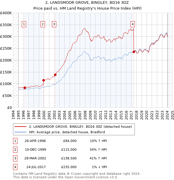 2, LANDSMOOR GROVE, BINGLEY, BD16 3DZ: Price paid vs HM Land Registry's House Price Index