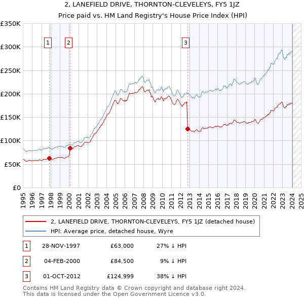 2, LANEFIELD DRIVE, THORNTON-CLEVELEYS, FY5 1JZ: Price paid vs HM Land Registry's House Price Index