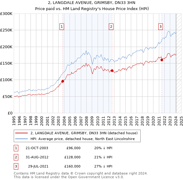 2, LANGDALE AVENUE, GRIMSBY, DN33 3HN: Price paid vs HM Land Registry's House Price Index