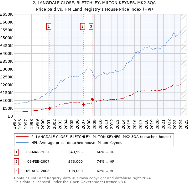 2, LANGDALE CLOSE, BLETCHLEY, MILTON KEYNES, MK2 3QA: Price paid vs HM Land Registry's House Price Index