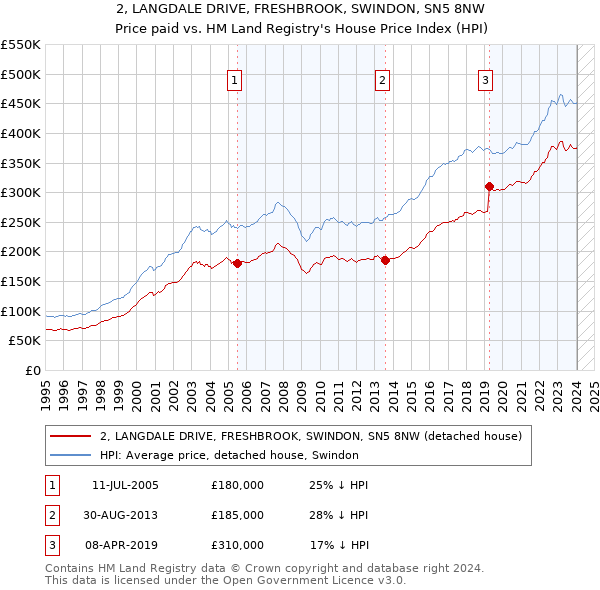 2, LANGDALE DRIVE, FRESHBROOK, SWINDON, SN5 8NW: Price paid vs HM Land Registry's House Price Index