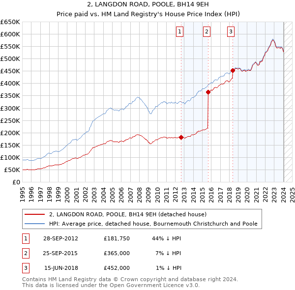 2, LANGDON ROAD, POOLE, BH14 9EH: Price paid vs HM Land Registry's House Price Index