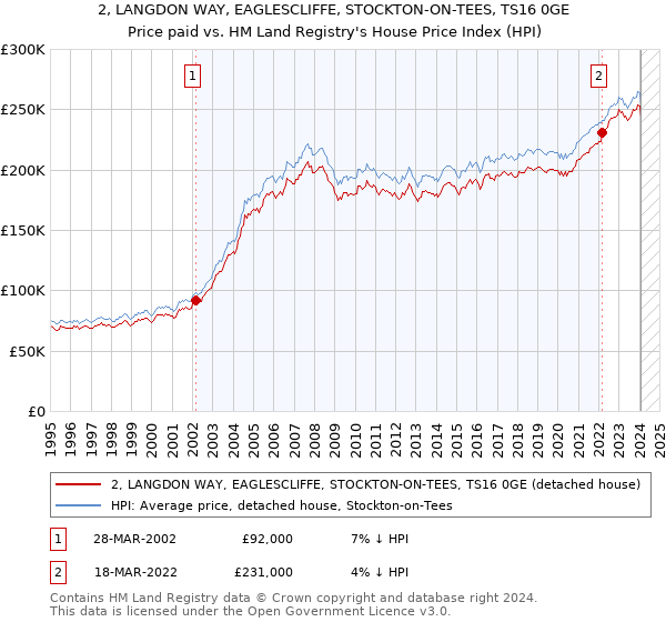 2, LANGDON WAY, EAGLESCLIFFE, STOCKTON-ON-TEES, TS16 0GE: Price paid vs HM Land Registry's House Price Index